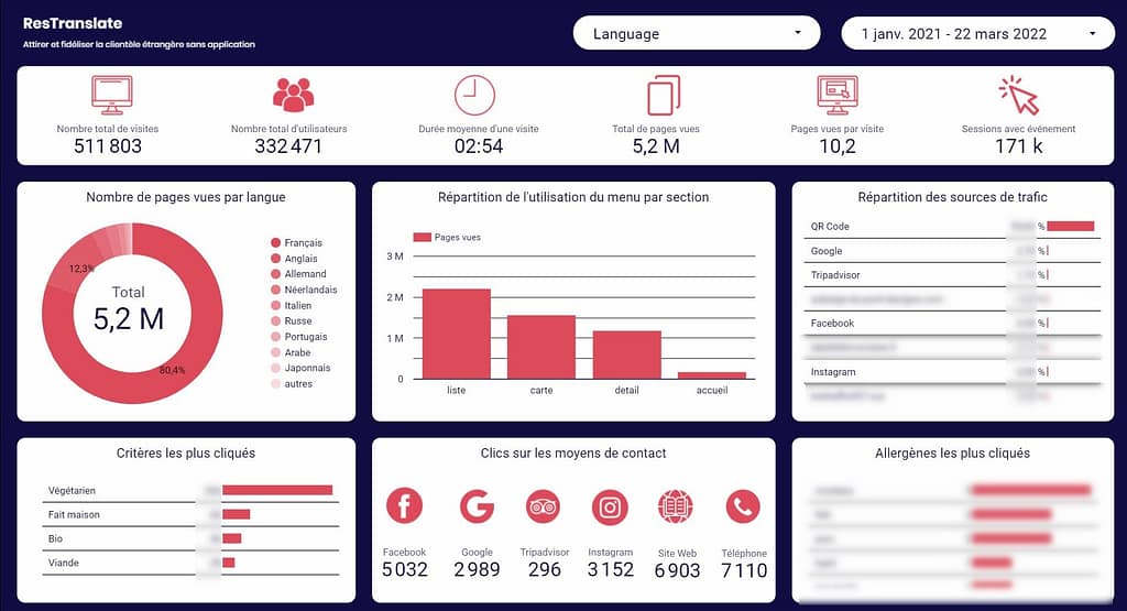 statistiques ResTranslate